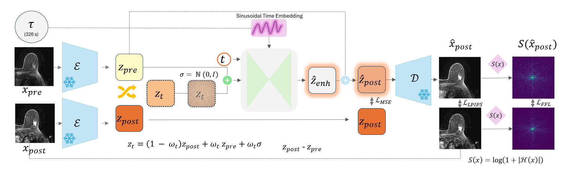 Architecture diagram of the proposed latent generative model showing the frozen encoder, latent interpolation between pre- and post-contrast states, the conditioned U-Net target predictor, the frozen decoder, and the MSE, LPIPS and Fourier losses.